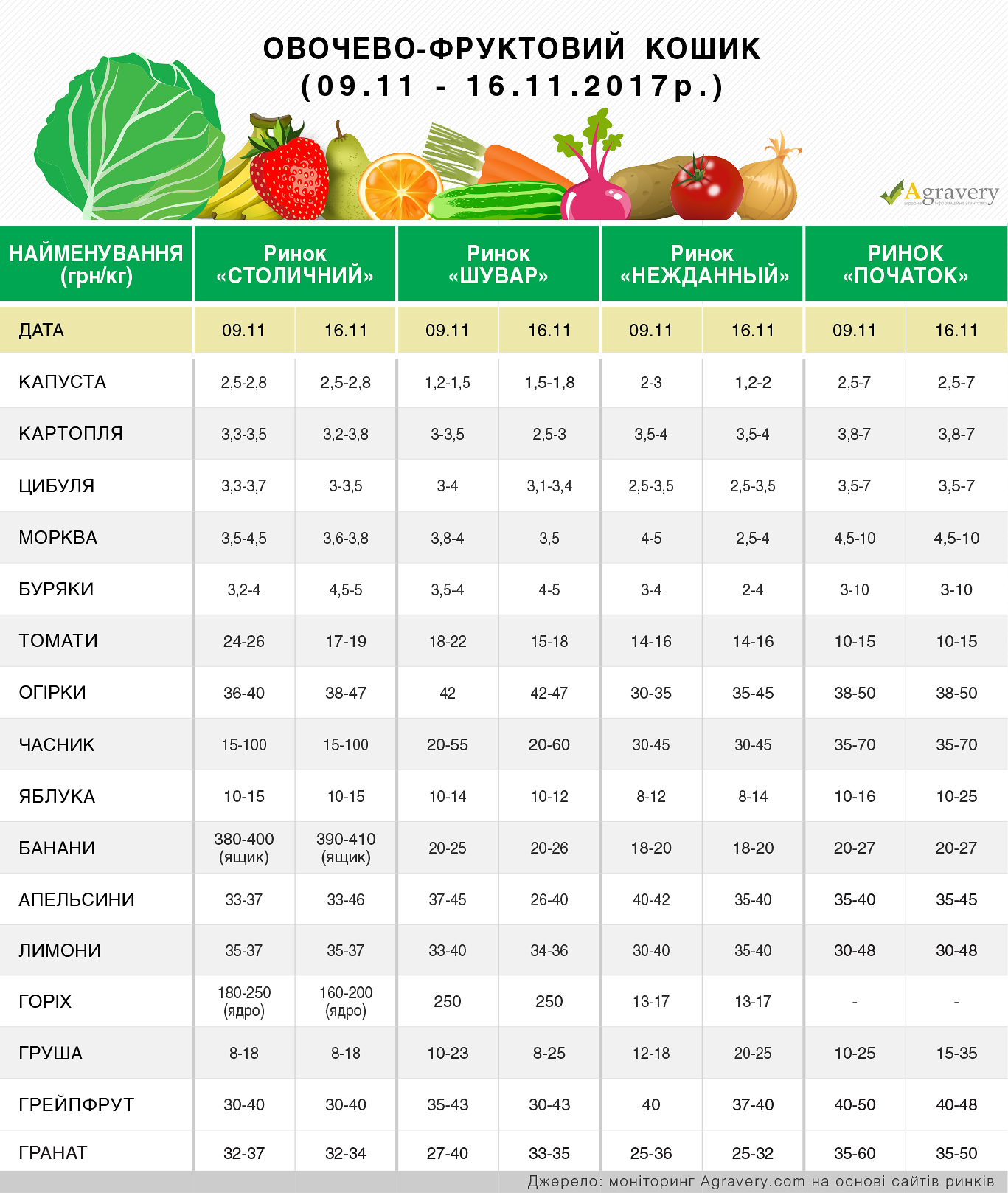 Таблица стоимости овощей и фруктов. Прайс лист овощи фрукты. Овощи цены таблица. Прейскурант на овощи.